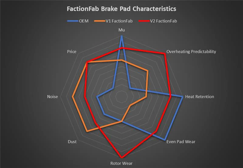 FactionFab V2 Brake Pads - 2015-2021 WRX - Front - Image 4